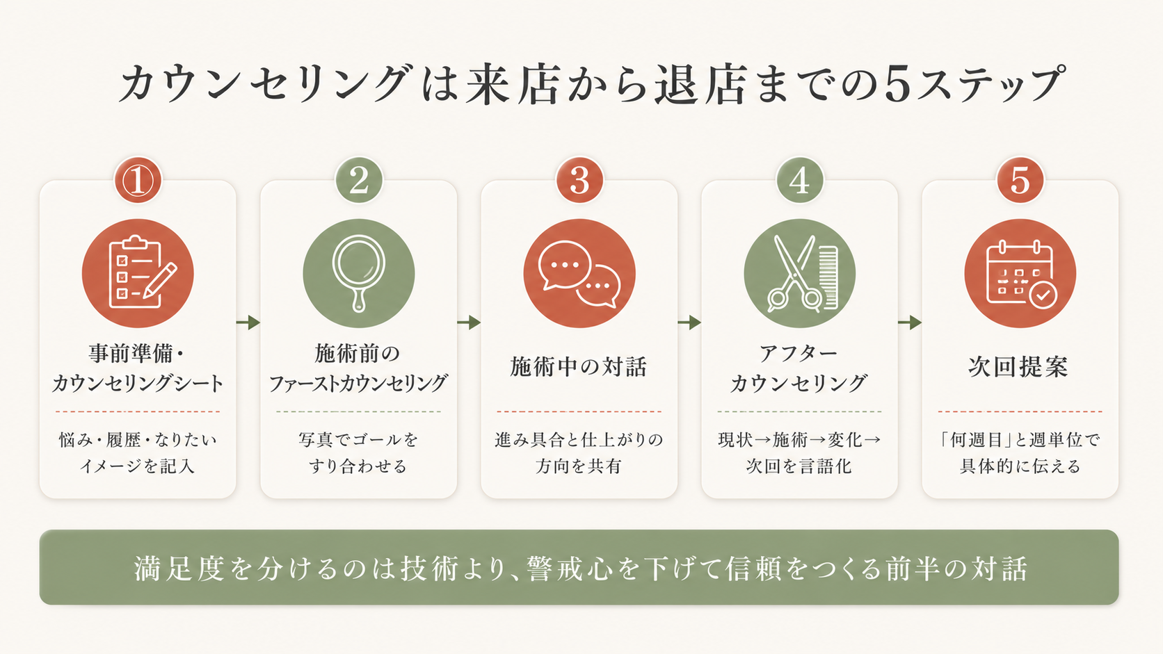 美容室のカウンセリングの基本の流れ5ステップの図。事前準備・カウンセリングシート→施術前のファーストカウンセリング→施術中の対話→アフターカウンセリング→次回提案の順に、来店から退店までを一本の流れでつなぐことを示す（美容室 カウンセリング やり方 5ステップ）