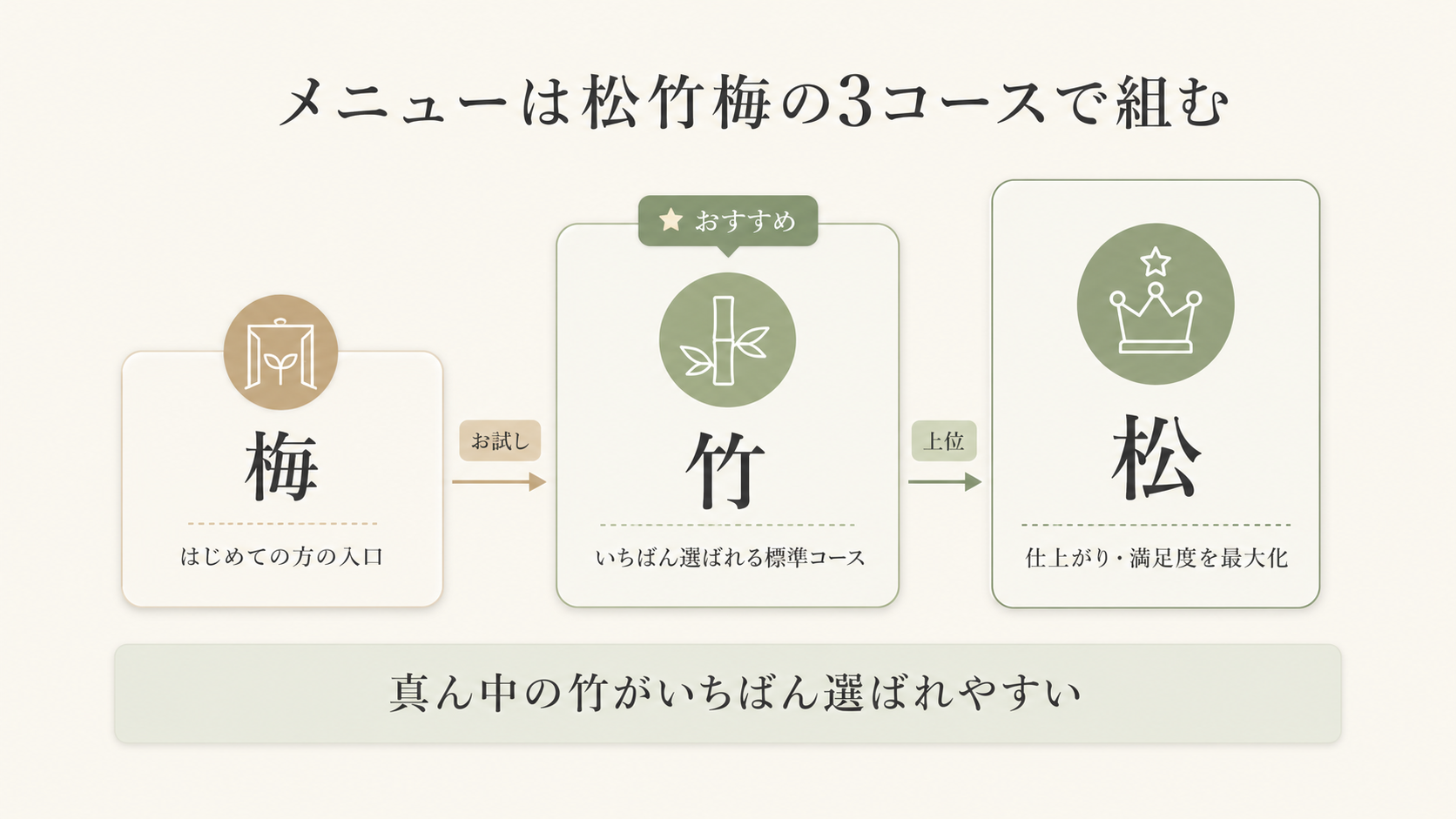美容室のメニューを松竹梅の3コースで組む図。梅・竹・松の3段階で真ん中の「竹」を標準に置き、少しお得に見せると選ばれやすいことを示す(美容室 メニュー 作り方 松竹梅)