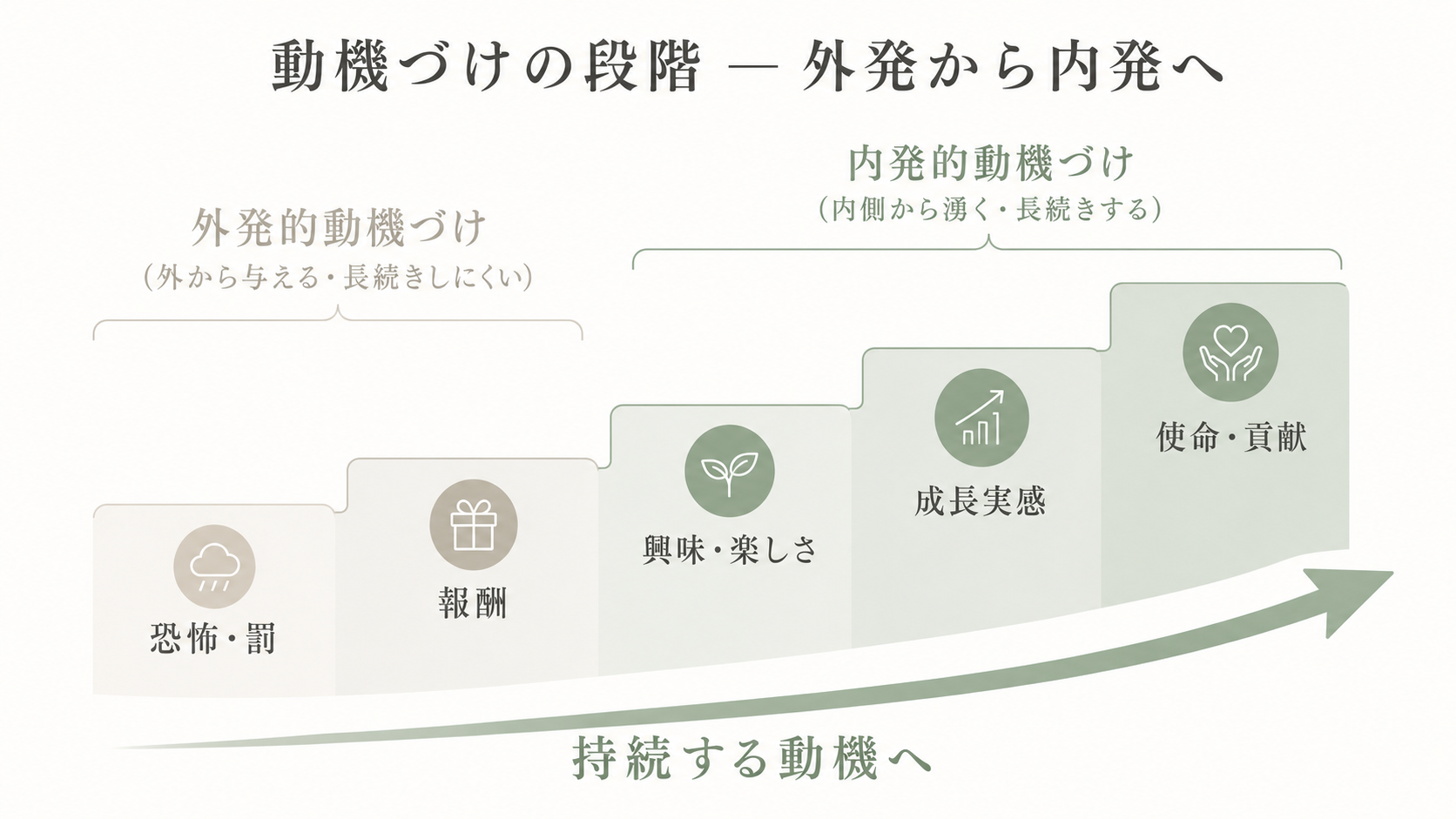 美容室スタッフの動機づけの段階を示す図。外発的動機づけ(恐怖・罰→報酬)から内発的動機づけ(興味→成長→使命)へと持続性が高まることを表す