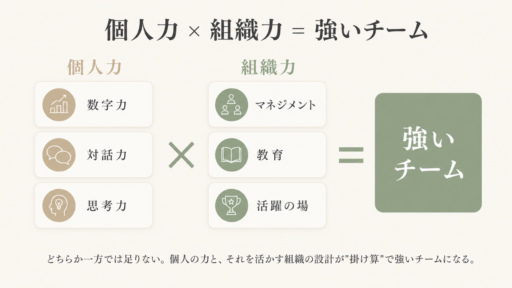 美容室の強いチームは個人力×組織力の掛け算で決まることを示す図。個人力(技術・数字・思考力)と組織力(マネジメント・教育・活躍の場)を掛け合わせて強いチームになる