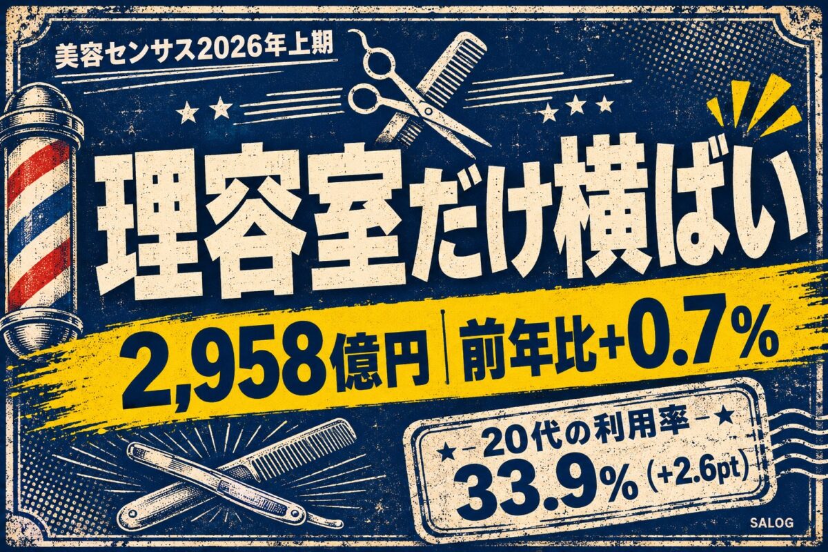 理容室だけ市場横ばい2,958億円｜20代男性が+2.6pt