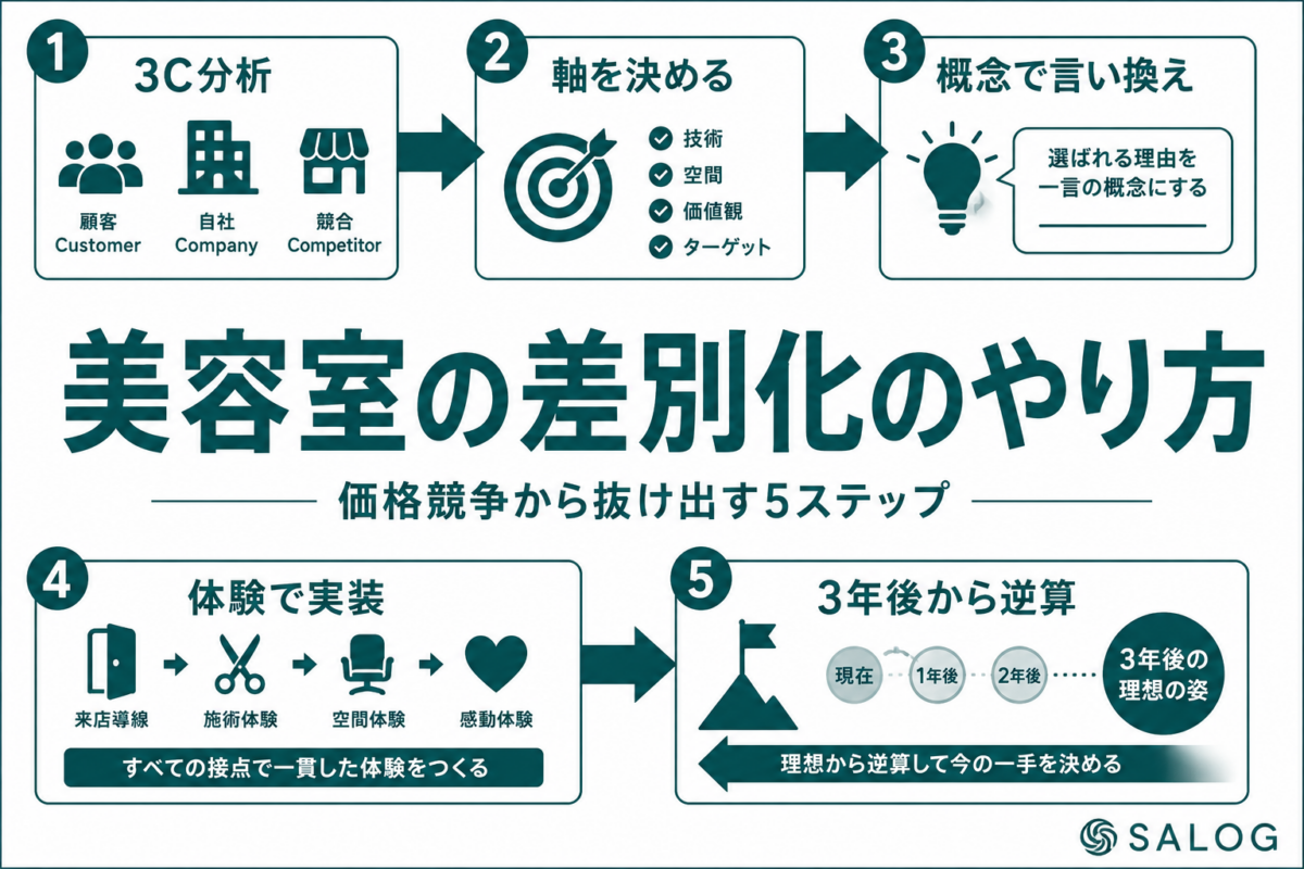 美容室の差別化のやり方｜価格競争から抜け出す5ステップ