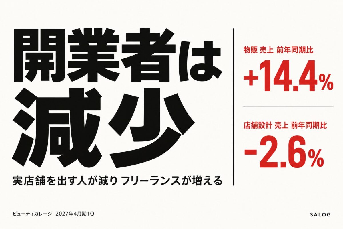 美容室の開業者は減少｜ビューティガレージ2027年4月期1Q決算