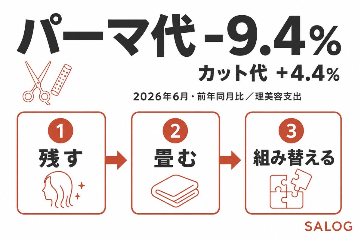 美容室のパーマ代は前年比-9.4%｜カット代+4.4%との差