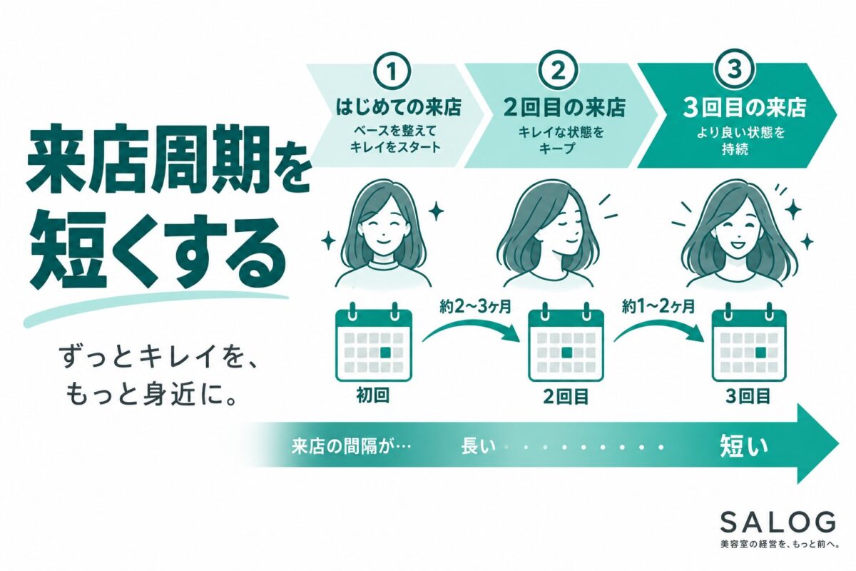 美容室の来店周期を短くする方法｜通う間隔を縮める設計