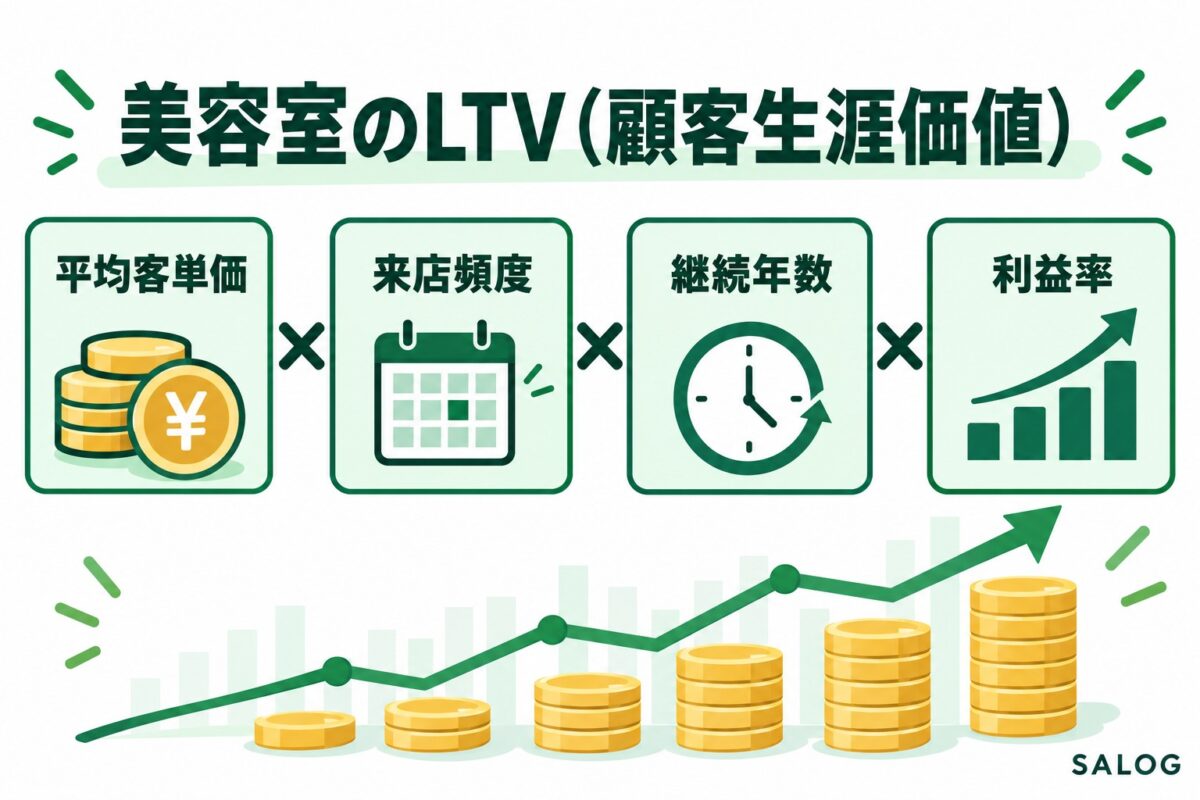 美容室のLTVとは｜顧客生涯価値を高める4つの要素と伸ばし方